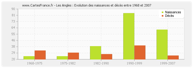 Les Angles : Evolution des naissances et décès entre 1968 et 2007